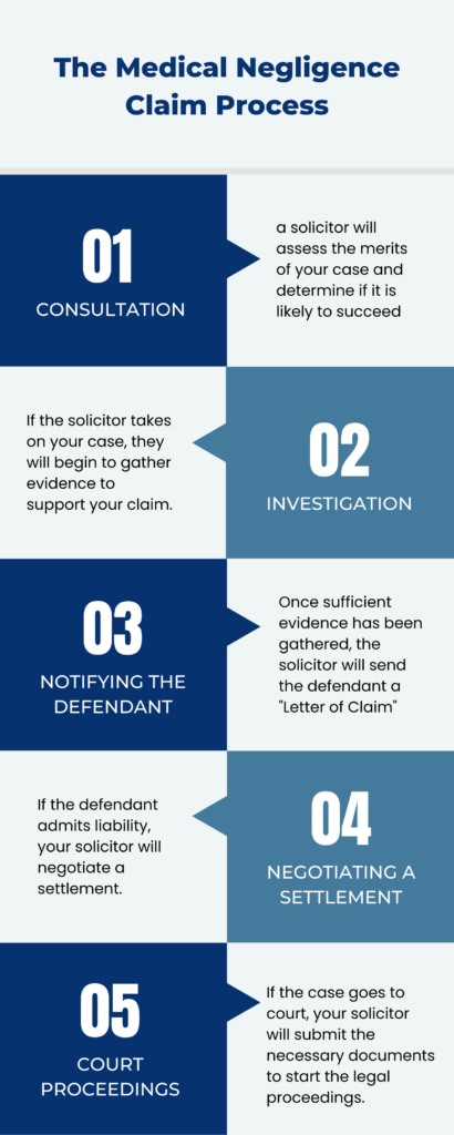 The Medical Negligence Claim Process Infographic